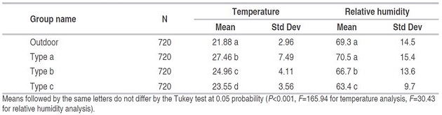 Statistical data of mean temperature.