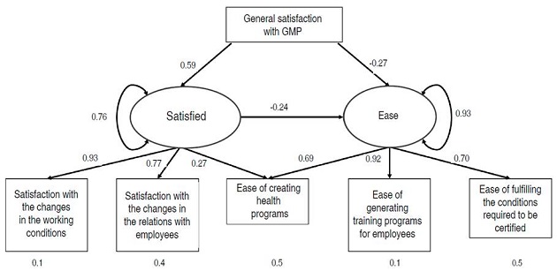 Model of structural equations explaining satisfaction of milk producers certified in good management.