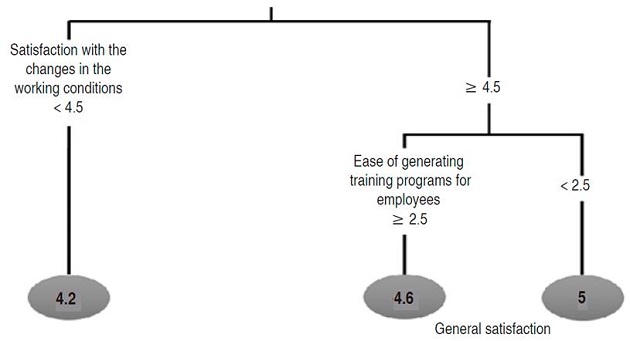 Criteria to determine general satisfaction in milk producers certified in good management practices in northern Antioquia.