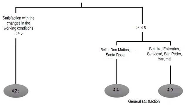 Overall satisfaction among milk producers certified in good management practices in northern Antioquia, discriminated by municipalities.