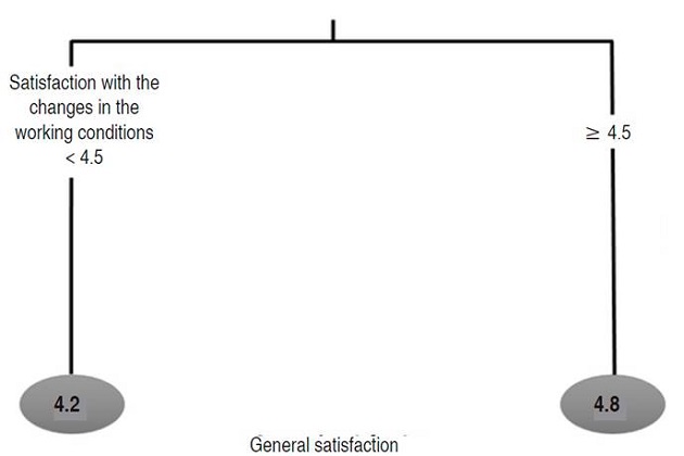 Satisfaction with changes in the working conditions of employees and its impact on the general satisfaction of milk producers certified in good management practices in northern Antioquia.