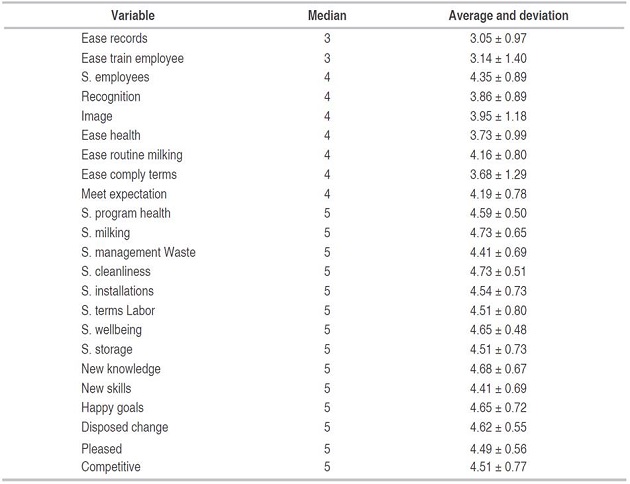 Variables used to represent achievement, satisfaction with the changes, and ease of certification among GMP-certified milk producers in northern Antioquia.