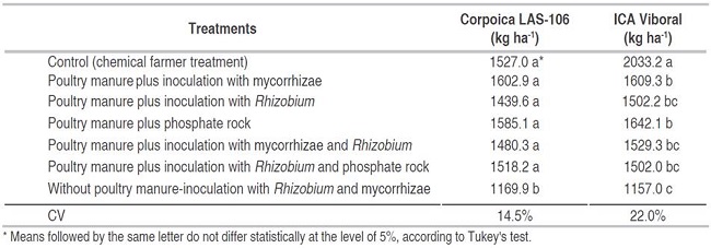 Yield of climbing beans Corpoica-LAS 106 and ICA-Viboral, during two consecutive cycles. CI La Selva.