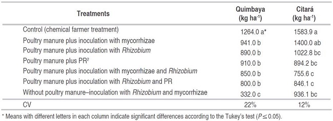 Effect of biological-mineral fertilization on yield of bush bean in soils of medium climate. CI El Nus.