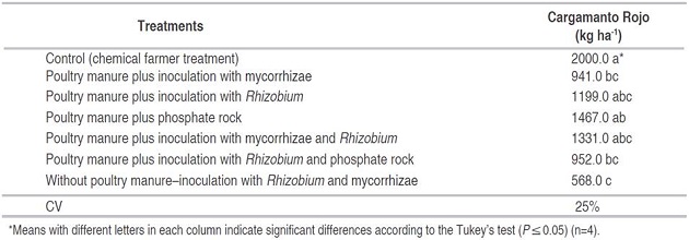 Effect of organic and biological fertilization on the yield of climbing bean. Municipality of Pasca.