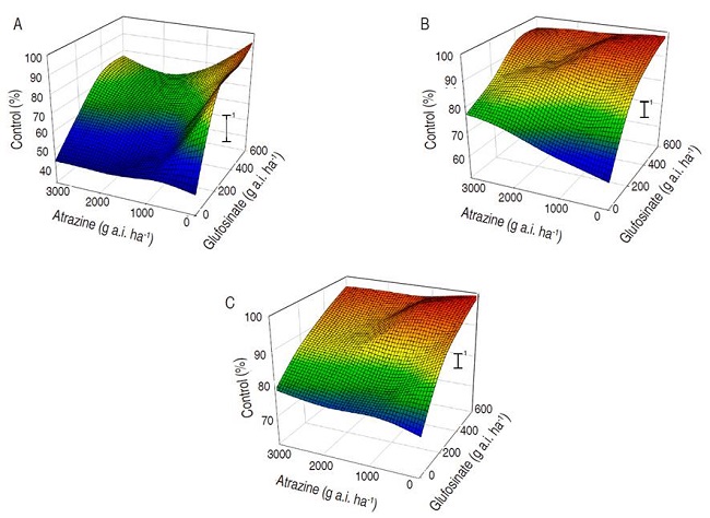 Control percent of ryegrass (Lolium multiflorum L.) at A. 8; B.16; C. 24 days after application (DAT) of mixture of glufosinate and atrazine herbicides. Different colors represent a significant difference (P&le;0.05).