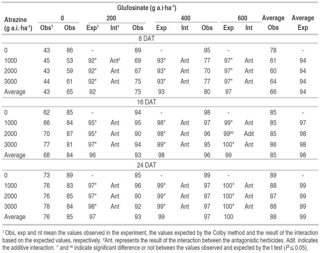 Observed (Obs) and Expected (Exp) control (%) of Lolium multiflorum at diferents glufosinate and atrazine doses and the interaction (Int) between herbicides at 8, 16 and 24 Days After Treatment (DAT).