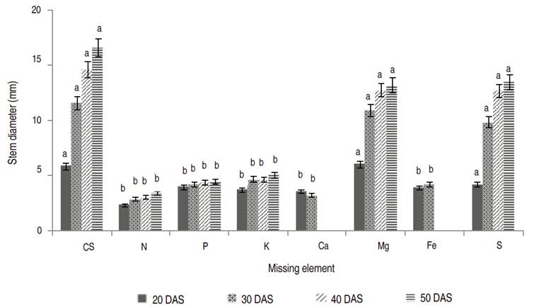 Stem diameter at 20, 30, 40, and 50 DAS cultivated with complete solution (CS) and with the omission of the nutrients nitrogen (N), phosphorus (P), potassium (K), calcium (Ca), magnesium (Mg), iron (Fe) and sulfur (S). Means (for each date) followed by the same letter do not differ (P>0.01).