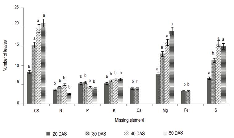 Number of leaves of sunflower plants at 20, 30, 40, and 50 DAS cultivated with complete solution (CS) and with the omission of nutrients nitrogen (N), phosphorus (P), potassium (K), calcium (Ca), magnesium (Mg), iron (Fe) and sulfur (S). Means (for each date) followed by the same letter do not differ (P>0.01).
