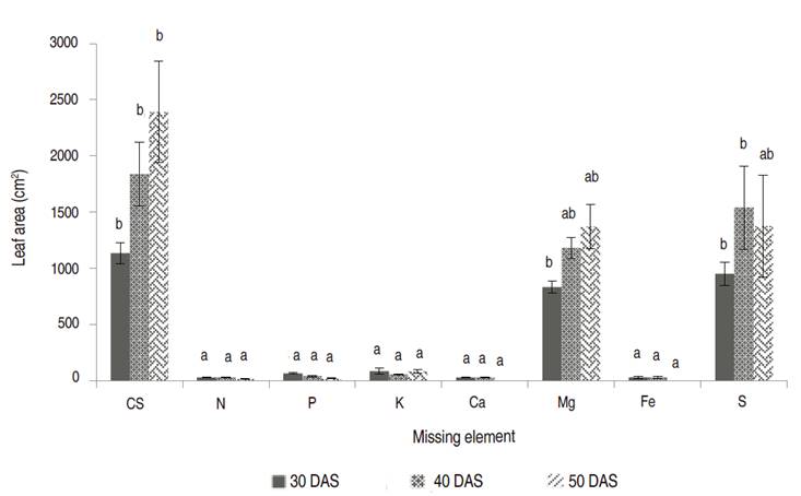 Leaf area of sunflower plants at 20, 30, 40 and 50 DAS cultivated with complete solution (CS) and with the omission of nutrients nitrogen (N), phosphorus (P), potassium (K), calcium (Ca), magnesium (Mg), iron (Fe) and sulfur (S). Means (for each date) followed by the same letter do not differ (P>0.01).