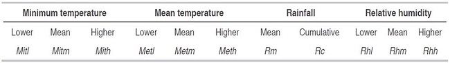 Explanatory variables: Climatic variables recorded eight days before sampling.