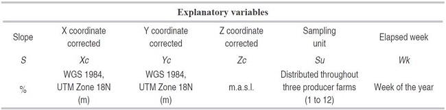 Explanatory variables: Spatial and temporal variables.