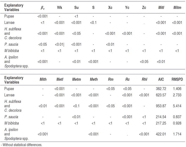 Statistical significance of explanatory variables.