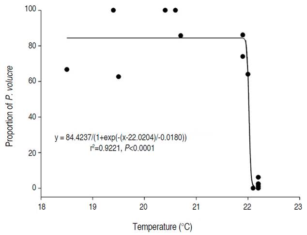 Correlation between the proportion of P. volucre emerged from M. persicae according to the different spring average temperatures of each city.