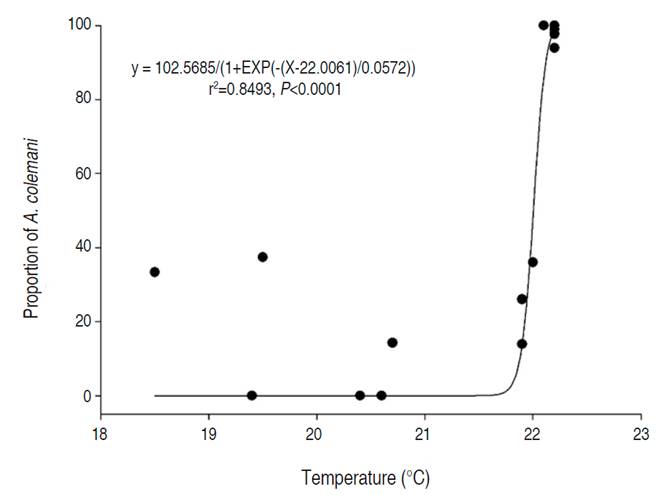 Correlation between the proportion of A. colemani emerged from M. persicae according to the different spring average temperatures of each city.
