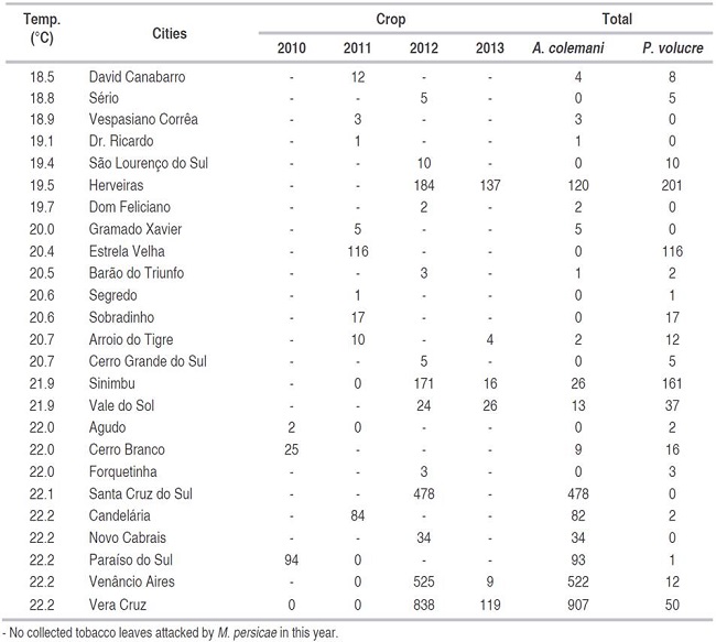 Number of parasitoids sampled in the cities of Rio Grande do Sul during four tobacco crop seasons.