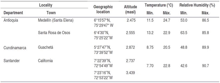Geographic location and climatic conditions of the natural populations of morti&ntilde;o Vaccinium meridionale evaluated in Antioquia, Cundinamarca, and Santander. 