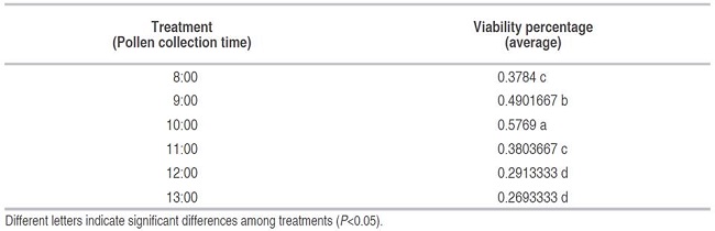 Tukey test for setting differences among treatments.