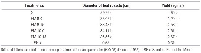 Effect of the application of efficient microorganisms on the diameter of leaf rosette and yield of lettuce variety Riza-15.