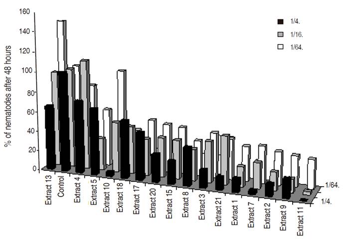 Percentage over the control of total P. penetrans found after 48 hours for different Brassicaceae extracts at different concentrations.