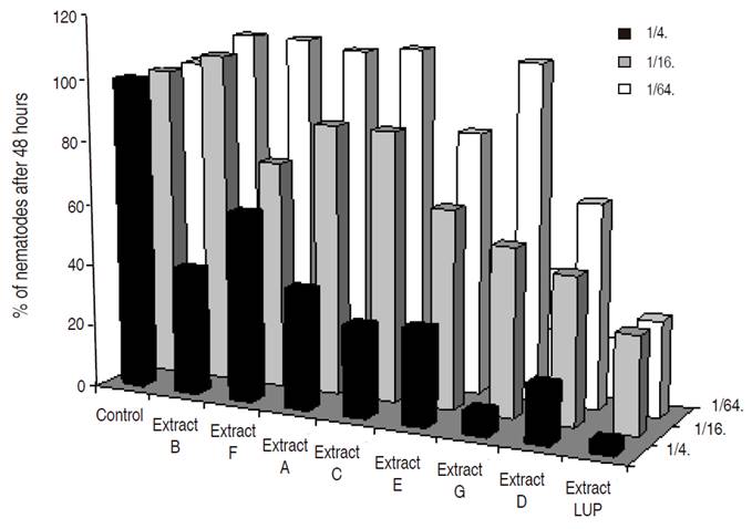 Percentage over the control of total P. penetrans found after 48 hours for the different grass extracts and Lupinus sp. at different concentrations. 