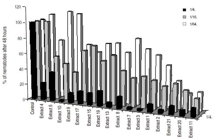 Percentage over the control of total M. chitwoodi found after 48 hours for different Brassicaceae extracts at different concentrations.