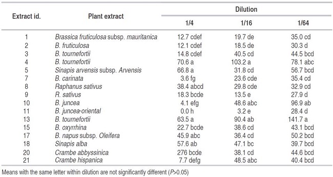 Mean of total nematodes present after 48 hours for different Brassicaceae extracts at different concentrations in P. penetrans corrected over the control.