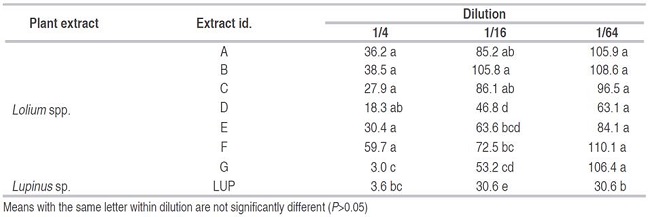Mean of total nematodes present after 48 hours for different plant grass extracts at different concentrations in P. penetrans corrected over the control.