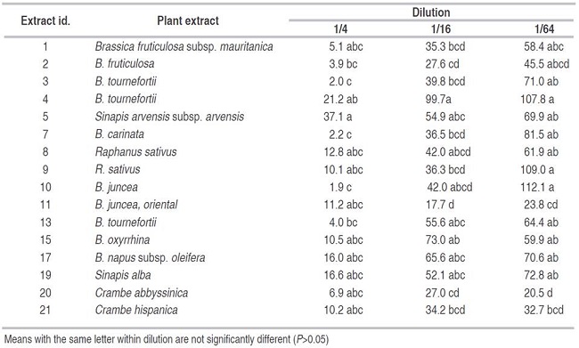 Mean of total nematodes present after 48 hours for different Brassicaceae extracts at different concentrations in M. chitwoodi corrected over the control.