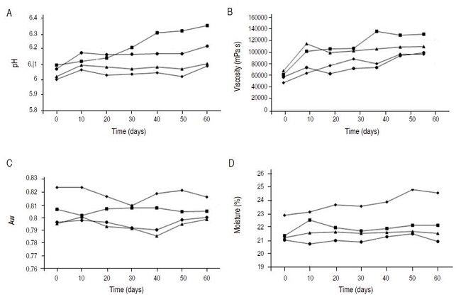 Stability properties of milk caramel spread sweetened with GGS at different concentrations during 60 days of storage under environmental conditions. 0% GGS (■), 10% GGS (●), 20% GGS (▲), 30% GGS (♦). A. pH; B. Apparent Viscosity; C. Water Activity; D. Moisture Content.