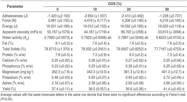 Average values (± standard deviation) of the physicochemical parameters of the milk caramel spread with GGS in different concentrations.