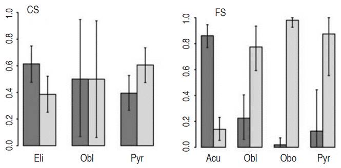 Comparison of the Creole and the Ecuadorian phenotypes of Matisia cordata Bonpl., according to the crown shape (CS) and the fruit shape (FS). The error bars indicate the limits of 95% of a posteriori high probability interval. The black and grey bars correspond to the Creole (C) and the Ecuadorian (E) phenotype, respectively.