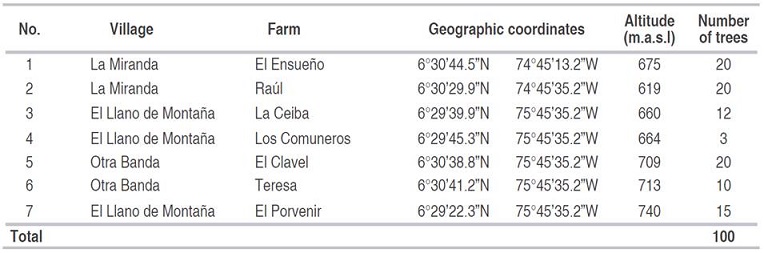Sites sampled in the municipality of Sopetrán for the characterization of Matisia cordata Bonpl.