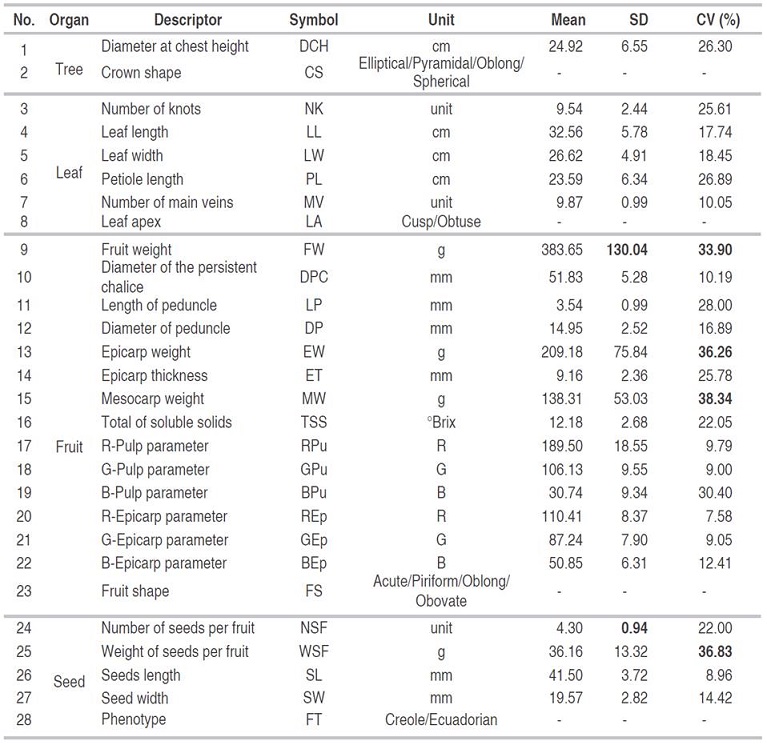List of descriptors and general descriptive statistics for the quantitative variables evaluated in Matisia cordata Bonpl.