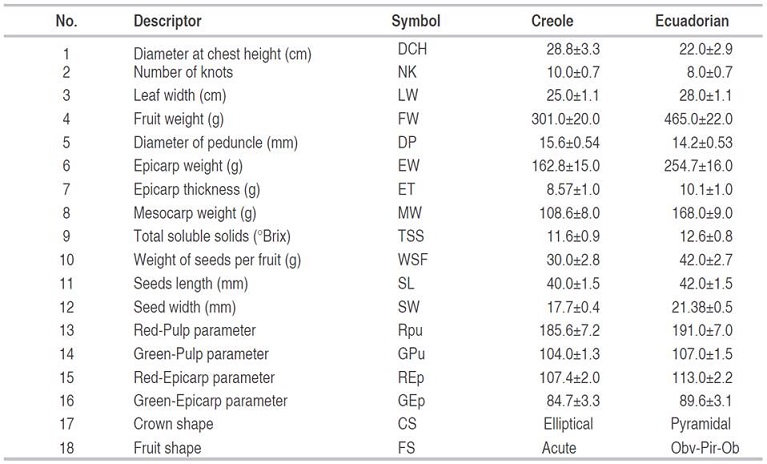 Comparison of the Creole phenotype and Ecuadorian phenotype of Matisia cordata Bonpl., according to the statistical significance descriptors.