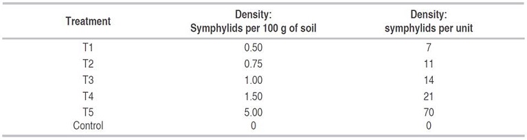 Symphylid determination to size up the green house pathogenic test.