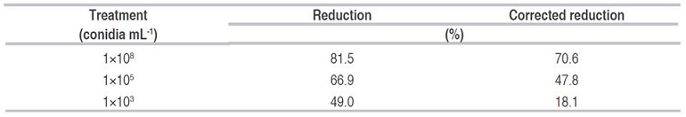 Percentage reduction in symphylid density in pathogenic tests in the greenhouse. Percentage reduction is calculated as an average of N=8 replicates.