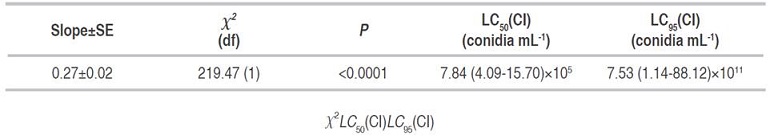 Probit analysis of the relationship between Log10(Dose) and mortality. The median (LC50) and 95% (LC95) lethal concentration dosage and the confidence intervals (CI) of the analysis are indicated. 