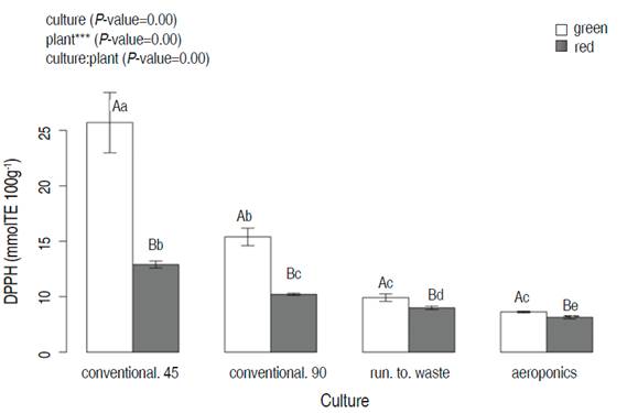 The DPPH of two lettuce plants (green and red after 45 days of harvesting time) as a function of different cultivation systems (conventional, run to waste, and aeroponics). Different lowercase letters indicate significant differences between cultivation systems in the same plant; different capital letters indicate significant differences between plants at the same value of cultivar (P<0.05; Tukey HSD).