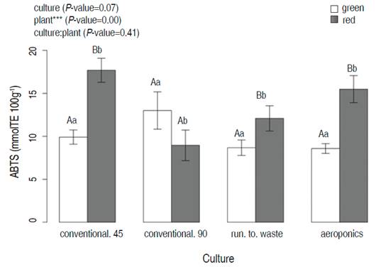 The ABTS for green and red lettuces after 45 days harvesting time as a function of three cultivation systems (conventional, run to waste, and aeroponics). Different lowercase letters indicate significant differences between cultivation systems at the same plant; the capital letters indicate significant differences between plants at the same value of cultivation systems (P<0.05; Tukey HSD)