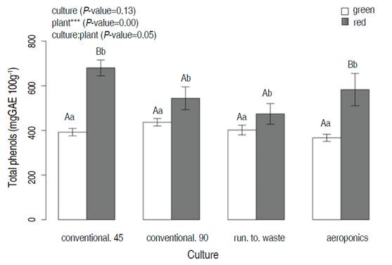 Total phenols of green and red lettuce after 45 days harvesting time as a function of different cultivation systems (conventional, run to waste, and aeroponics). Different lowercase letters indicate significant differences between cultivation systems in the same plant; different capital letters indicate significant differences between plants at the same value of cultivar (P<0.05; Tukey HSD)