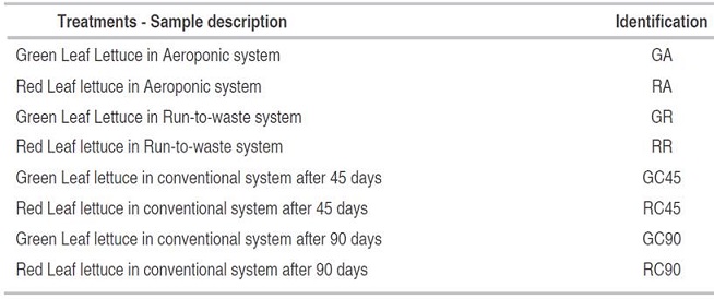 Description of lettuce samples taken from hydroponics and conventional cultivation.