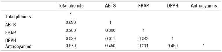 Correlation matrix of the variables for the extract of green and red lettuce. 