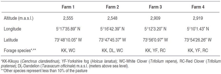 Location and characteristics of forage species of experimental farms.