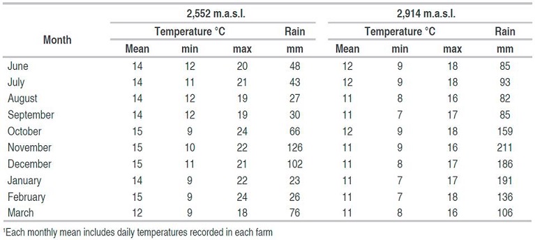 Average1 monthly temperatures and rainfall at the two altitudes during the experimental period.
