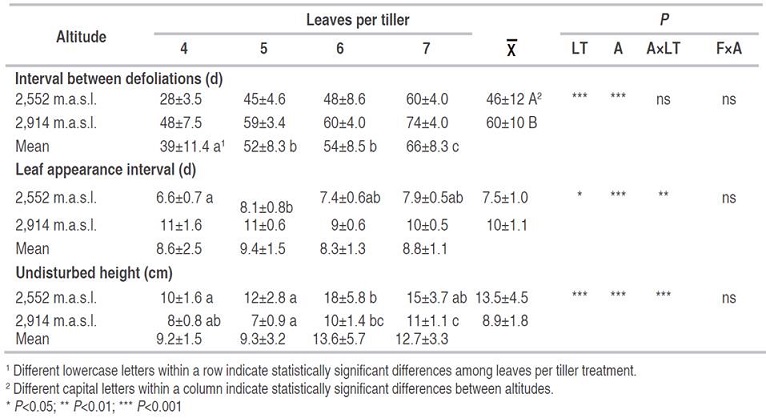 Average interval between defoliation, leaf appearance interval, and undisturbed height of defoliated Kikuyu (Cenchrus clandestinus) pastures with a different number of leaves per tiller (LT) and grown at two altitudes (A) in four farms (F) for 10 months.