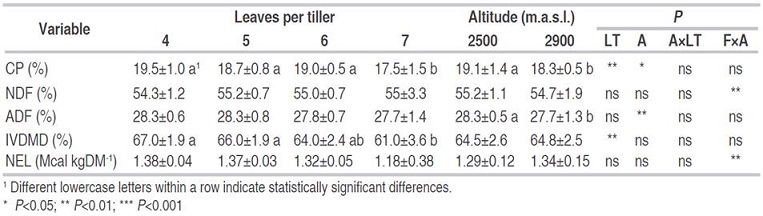 Mean nutrient concentration of defoliated Kikuyu (Cenchrus clandestinus) pastures with a different number of leaves per tiller (LT) and grown at two altitudes (A) in four farms (F) on nutrient yield for 10.