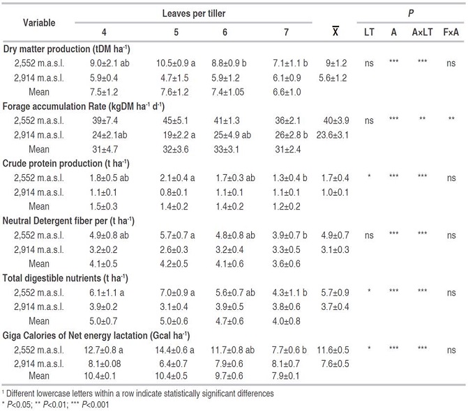 Dry matter, and nutrient yield, and forage accumulation rate of defoliated Kikuyu (Cenchrus clandestinus) pastures at a different number of leaves per tiller (LT) and grown at two altitudes (A) in four farms (F) on nutrient yield in 10 months.