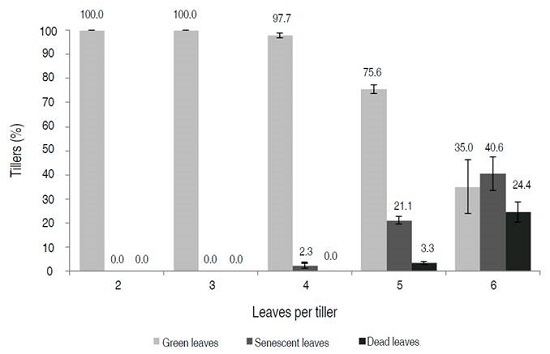 Proportion of tillers with green, senescent, and dead leaves in 10 farms of the Araucano piedmont. Error bars represent the standard deviation (SD) of the mean.