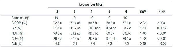 Nutritional quality of Brachiaria decumbens tillers defoliated with 2, 3, 4, 5, or 6 leaves in pastures of ten cattle farms of the Araucano piedmont.